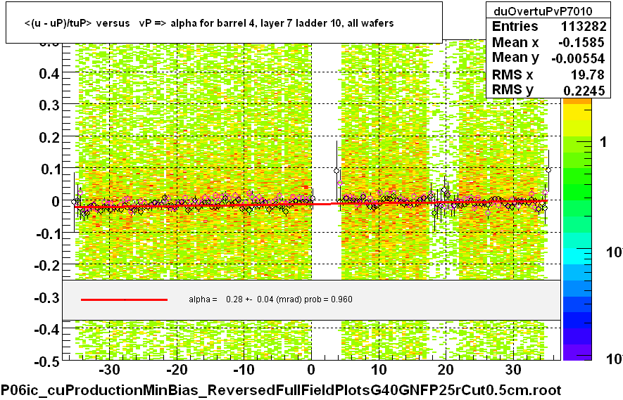 <(u - uP)/tuP> versus   vP => alpha for barrel 4, layer 7 ladder 10, all wafers