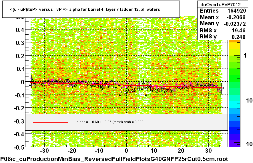 <(u - uP)/tuP> versus   vP => alpha for barrel 4, layer 7 ladder 12, all wafers