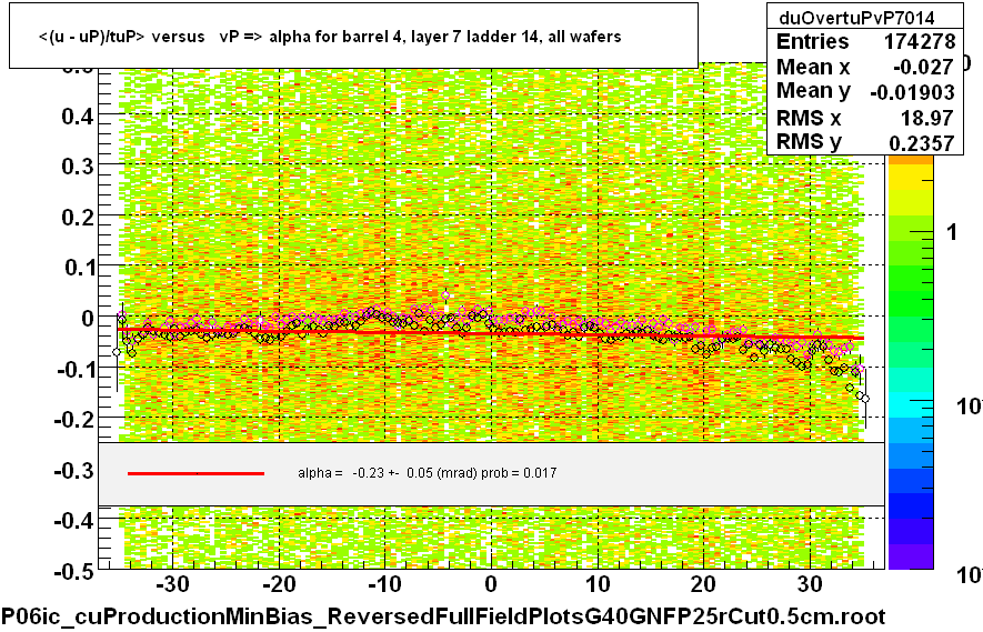 <(u - uP)/tuP> versus   vP => alpha for barrel 4, layer 7 ladder 14, all wafers