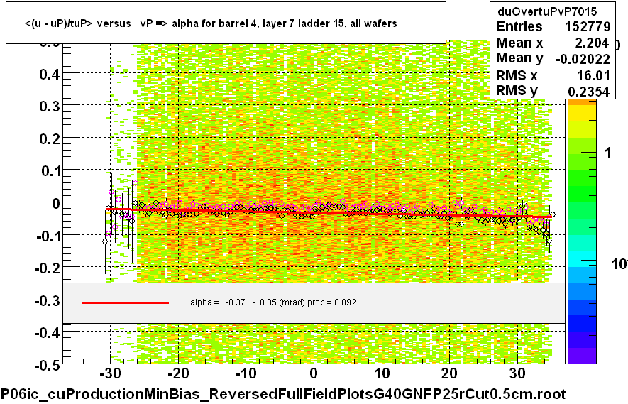 <(u - uP)/tuP> versus   vP => alpha for barrel 4, layer 7 ladder 15, all wafers