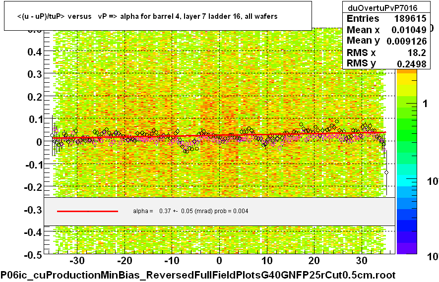 <(u - uP)/tuP> versus   vP => alpha for barrel 4, layer 7 ladder 16, all wafers