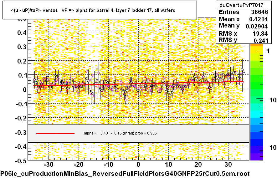 <(u - uP)/tuP> versus   vP => alpha for barrel 4, layer 7 ladder 17, all wafers