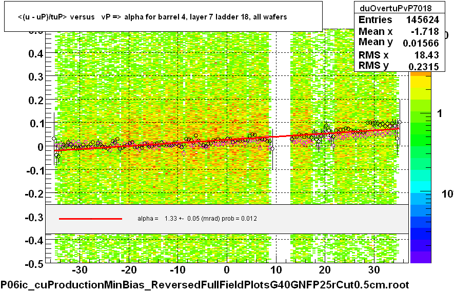 <(u - uP)/tuP> versus   vP => alpha for barrel 4, layer 7 ladder 18, all wafers