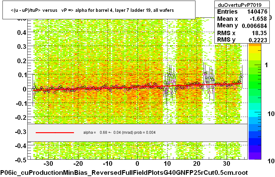 <(u - uP)/tuP> versus   vP => alpha for barrel 4, layer 7 ladder 19, all wafers