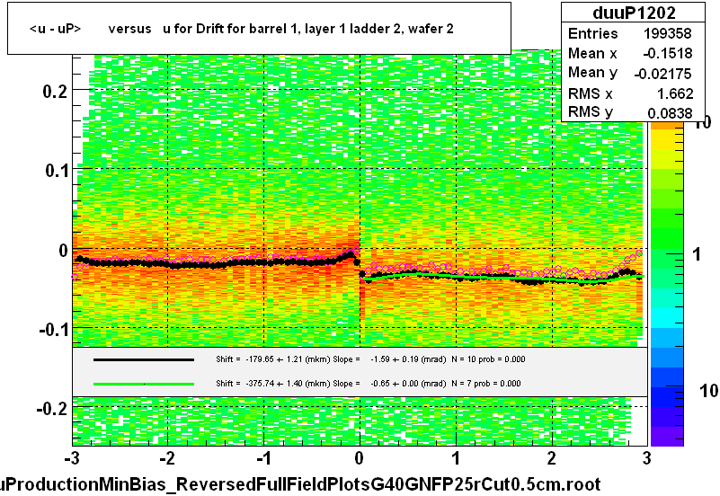 <u - uP>       versus   u for Drift for barrel 1, layer 1 ladder 2, wafer 2