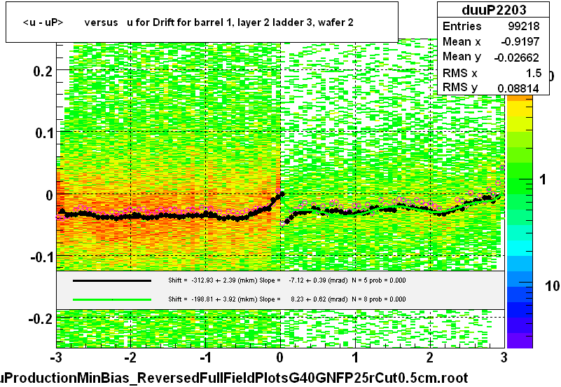<u - uP>       versus   u for Drift for barrel 1, layer 2 ladder 3, wafer 2