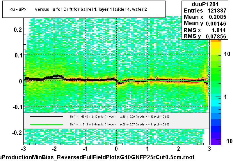 <u - uP>       versus   u for Drift for barrel 1, layer 1 ladder 4, wafer 2