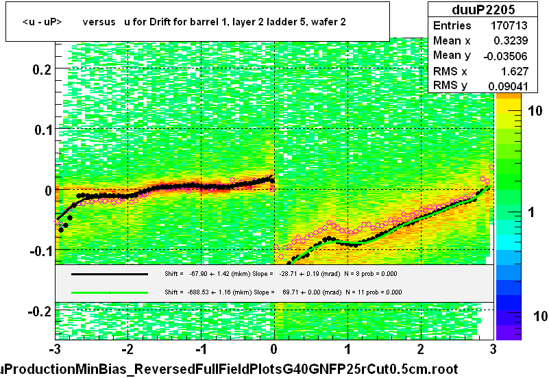 <u - uP>       versus   u for Drift for barrel 1, layer 2 ladder 5, wafer 2
