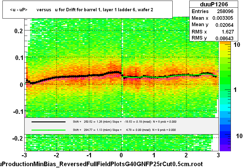 <u - uP>       versus   u for Drift for barrel 1, layer 1 ladder 6, wafer 2