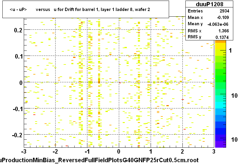 <u - uP>       versus   u for Drift for barrel 1, layer 1 ladder 8, wafer 2