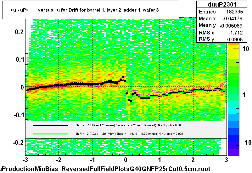 <u - uP>       versus   u for Drift for barrel 1, layer 2 ladder 1, wafer 3