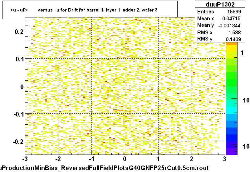 <u - uP>       versus   u for Drift for barrel 1, layer 1 ladder 2, wafer 3