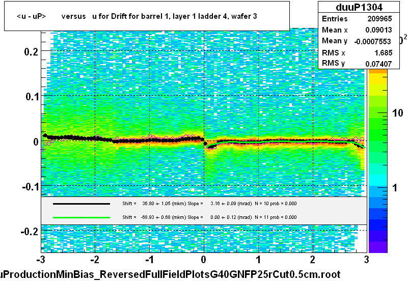 <u - uP>       versus   u for Drift for barrel 1, layer 1 ladder 4, wafer 3