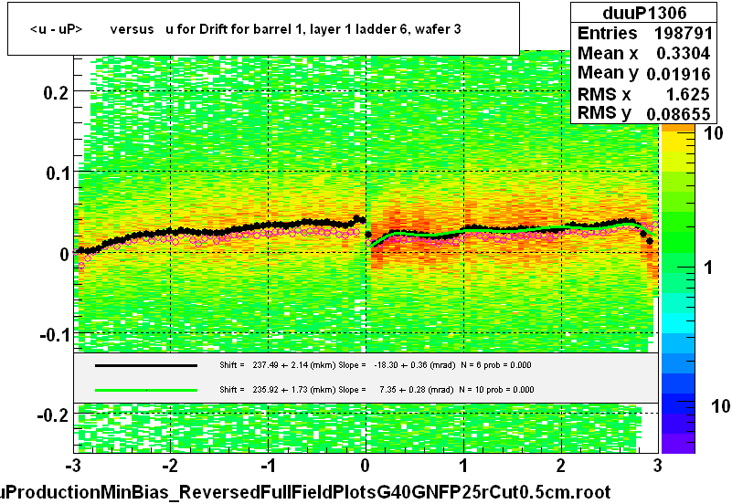 <u - uP>       versus   u for Drift for barrel 1, layer 1 ladder 6, wafer 3