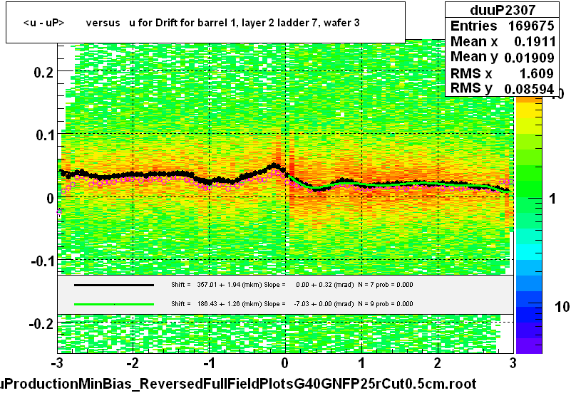 <u - uP>       versus   u for Drift for barrel 1, layer 2 ladder 7, wafer 3