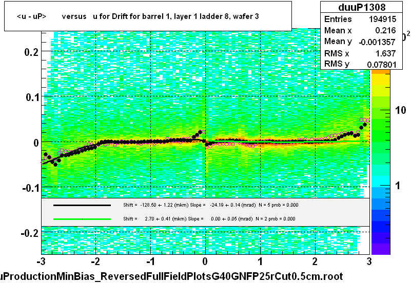 <u - uP>       versus   u for Drift for barrel 1, layer 1 ladder 8, wafer 3