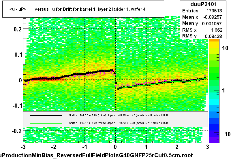 <u - uP>       versus   u for Drift for barrel 1, layer 2 ladder 1, wafer 4