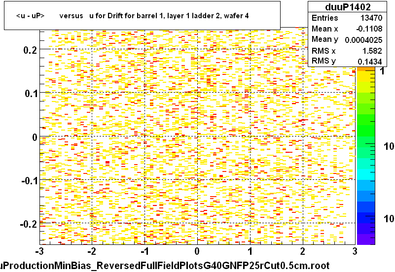 <u - uP>       versus   u for Drift for barrel 1, layer 1 ladder 2, wafer 4