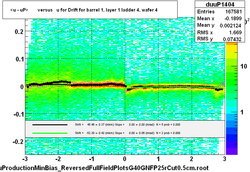 <u - uP>       versus   u for Drift for barrel 1, layer 1 ladder 4, wafer 4