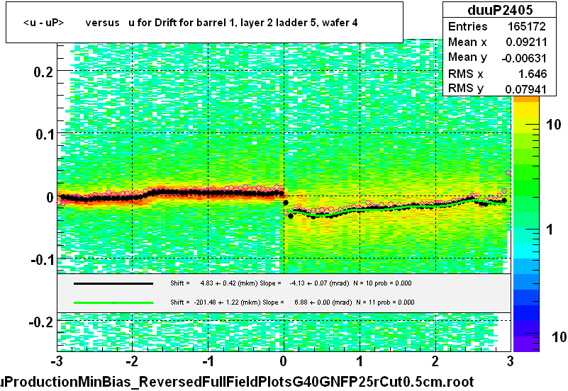 <u - uP>       versus   u for Drift for barrel 1, layer 2 ladder 5, wafer 4