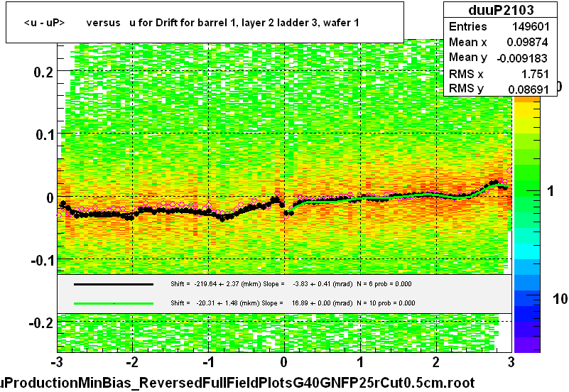 <u - uP>       versus   u for Drift for barrel 1, layer 2 ladder 3, wafer 1