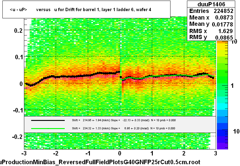 <u - uP>       versus   u for Drift for barrel 1, layer 1 ladder 6, wafer 4