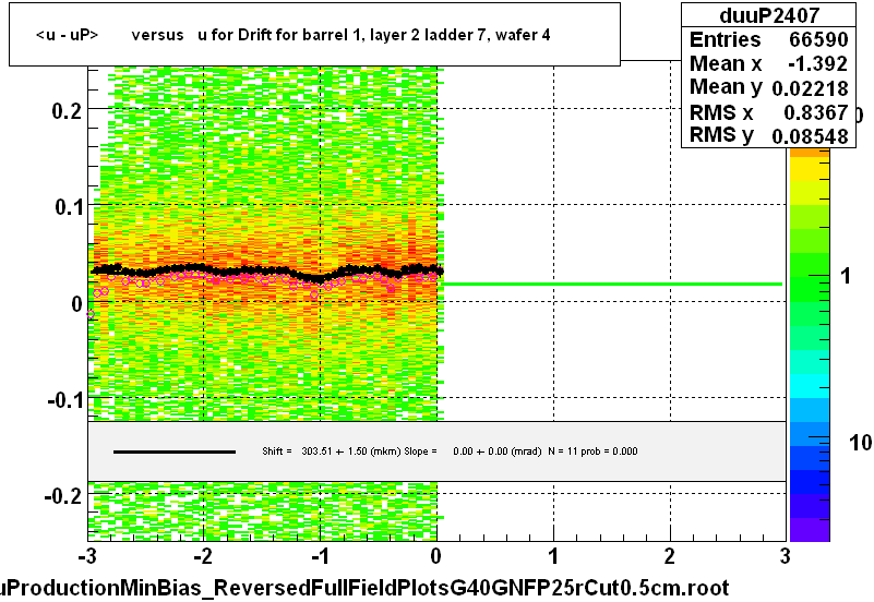 <u - uP>       versus   u for Drift for barrel 1, layer 2 ladder 7, wafer 4