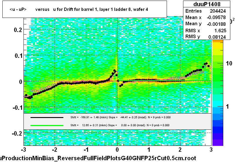 <u - uP>       versus   u for Drift for barrel 1, layer 1 ladder 8, wafer 4