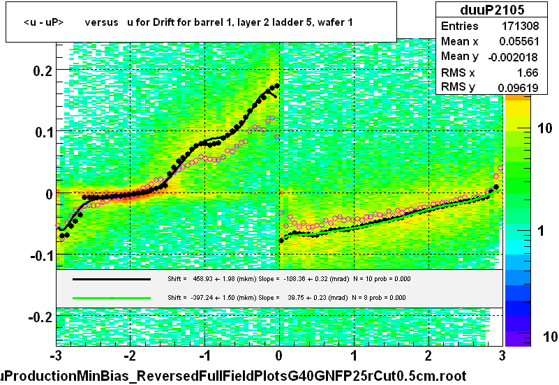 <u - uP>       versus   u for Drift for barrel 1, layer 2 ladder 5, wafer 1