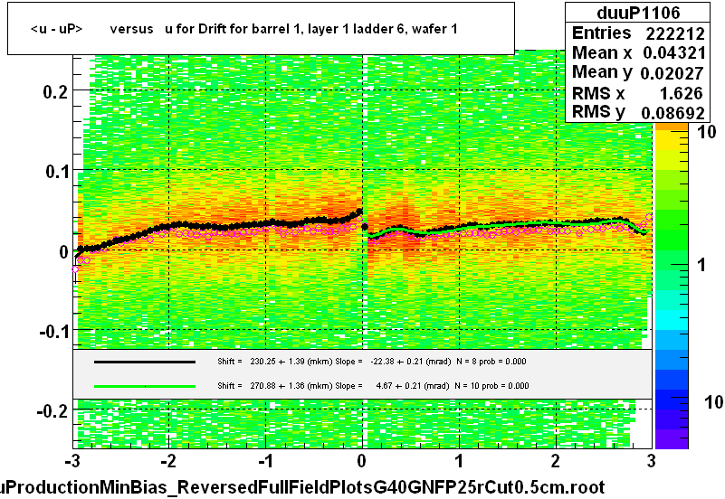 <u - uP>       versus   u for Drift for barrel 1, layer 1 ladder 6, wafer 1