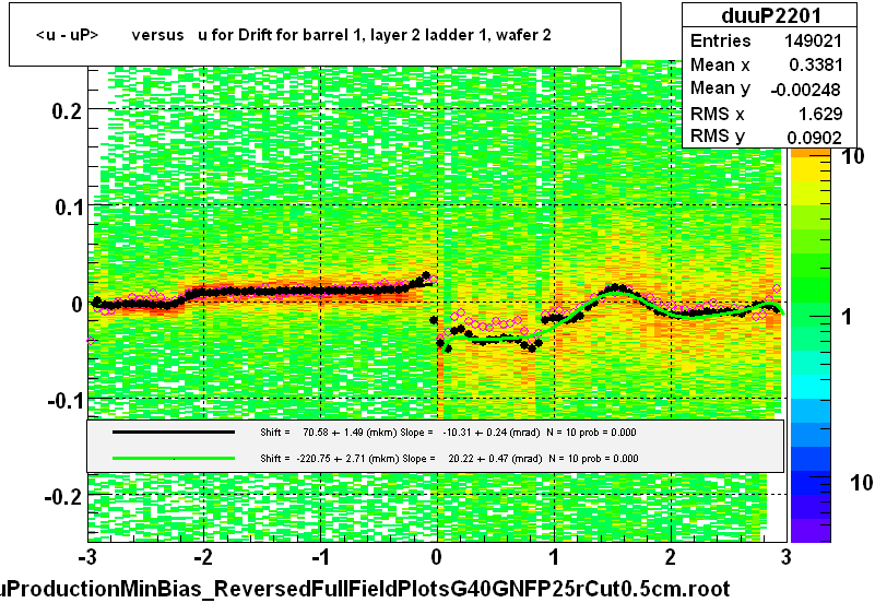 <u - uP>       versus   u for Drift for barrel 1, layer 2 ladder 1, wafer 2