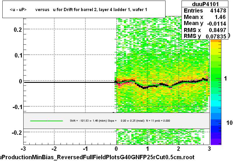 <u - uP>       versus   u for Drift for barrel 2, layer 4 ladder 1, wafer 1