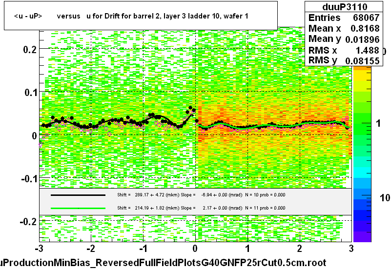 <u - uP>       versus   u for Drift for barrel 2, layer 3 ladder 10, wafer 1