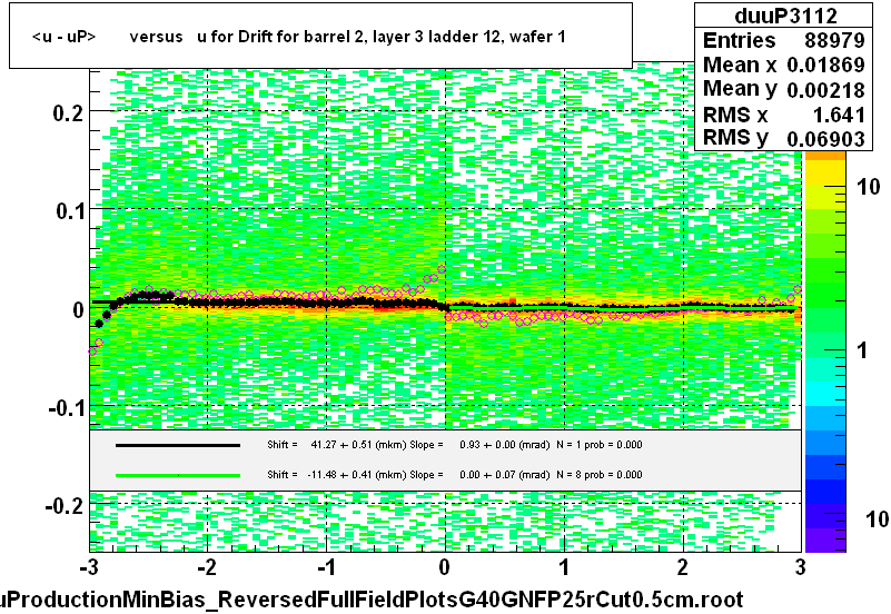 <u - uP>       versus   u for Drift for barrel 2, layer 3 ladder 12, wafer 1