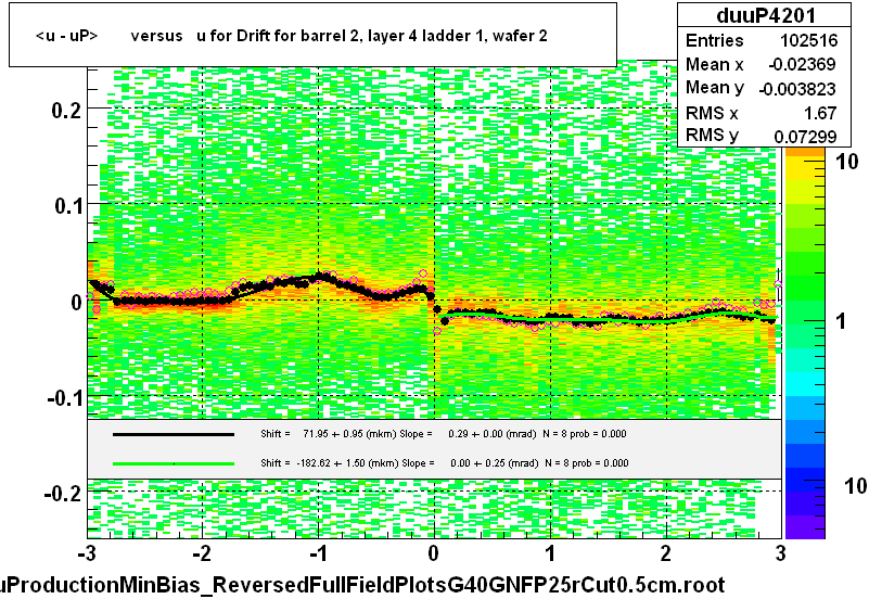 <u - uP>       versus   u for Drift for barrel 2, layer 4 ladder 1, wafer 2