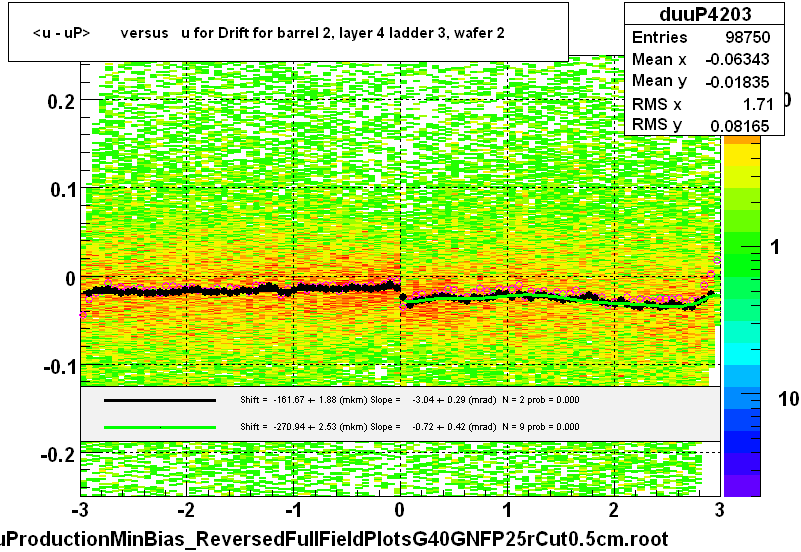 <u - uP>       versus   u for Drift for barrel 2, layer 4 ladder 3, wafer 2