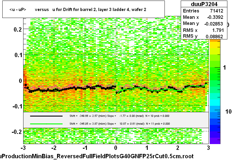 <u - uP>       versus   u for Drift for barrel 2, layer 3 ladder 4, wafer 2