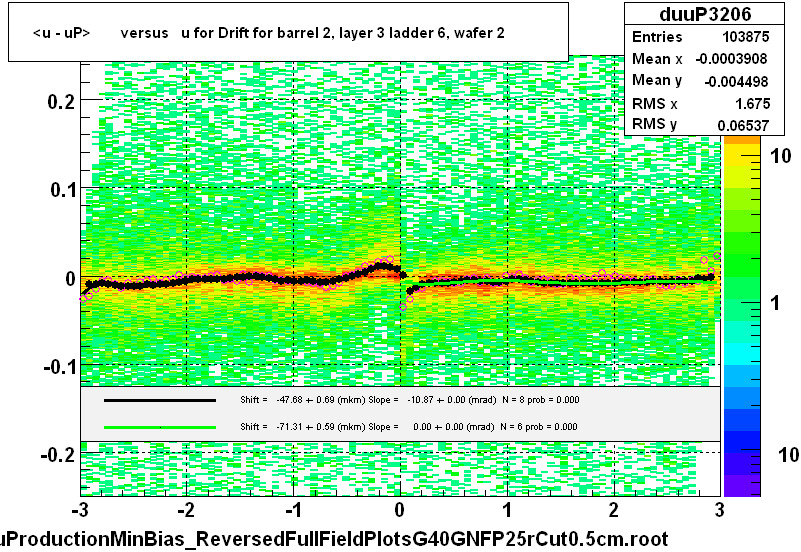 <u - uP>       versus   u for Drift for barrel 2, layer 3 ladder 6, wafer 2