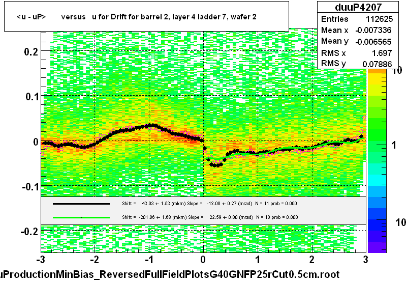 <u - uP>       versus   u for Drift for barrel 2, layer 4 ladder 7, wafer 2