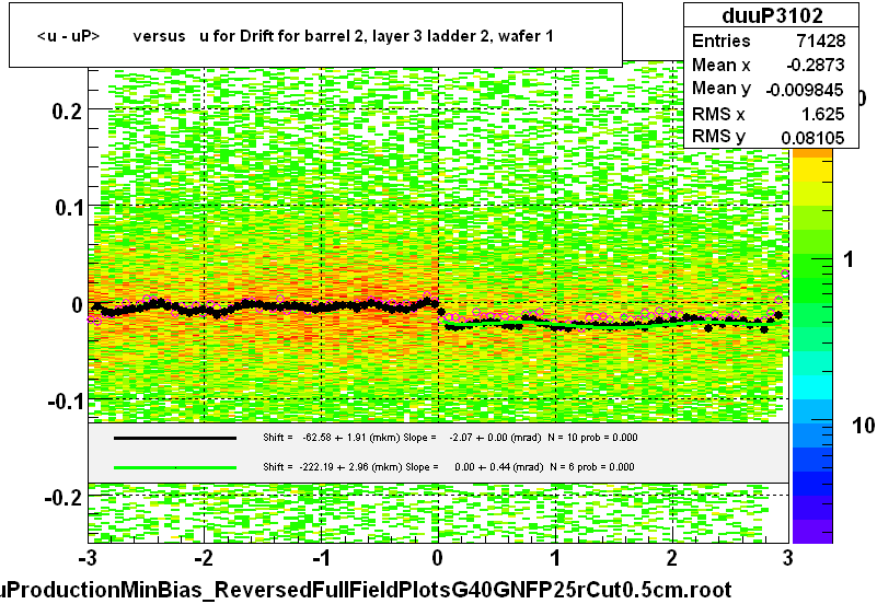 <u - uP>       versus   u for Drift for barrel 2, layer 3 ladder 2, wafer 1