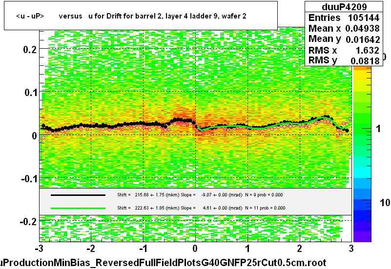 <u - uP>       versus   u for Drift for barrel 2, layer 4 ladder 9, wafer 2