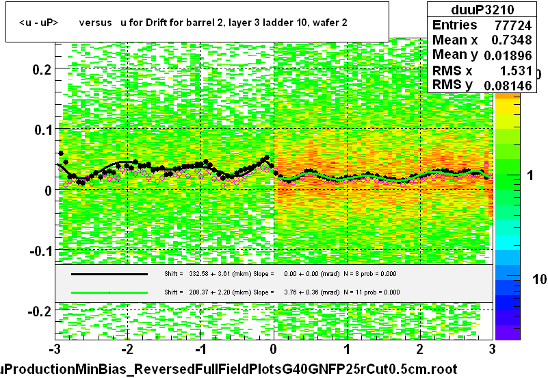 <u - uP>       versus   u for Drift for barrel 2, layer 3 ladder 10, wafer 2