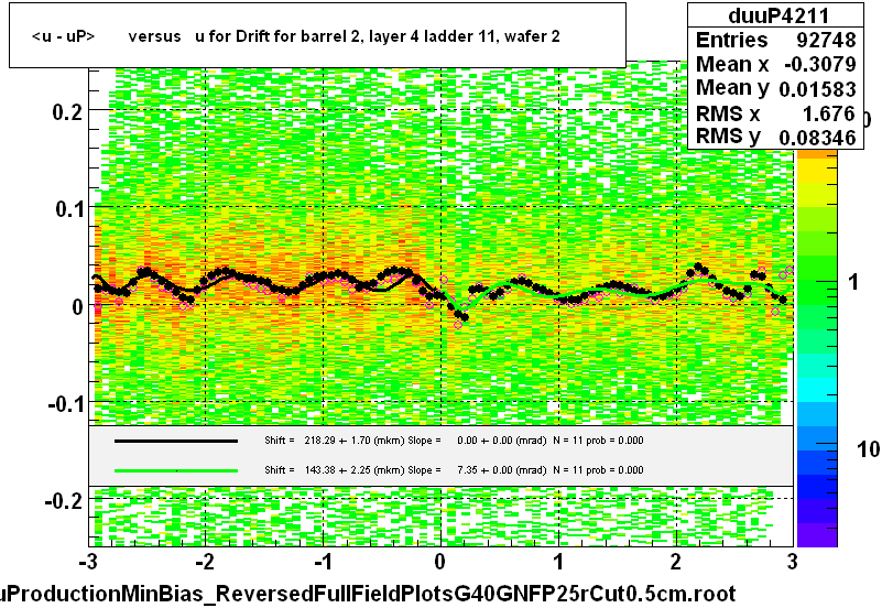 <u - uP>       versus   u for Drift for barrel 2, layer 4 ladder 11, wafer 2