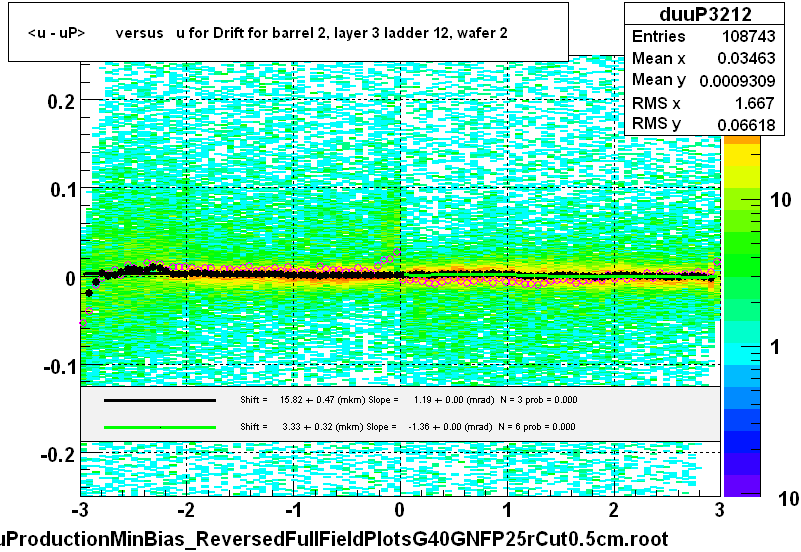 <u - uP>       versus   u for Drift for barrel 2, layer 3 ladder 12, wafer 2