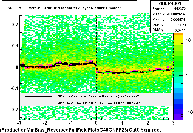 <u - uP>       versus   u for Drift for barrel 2, layer 4 ladder 1, wafer 3