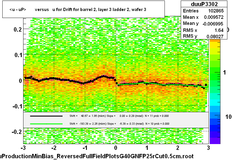 <u - uP>       versus   u for Drift for barrel 2, layer 3 ladder 2, wafer 3