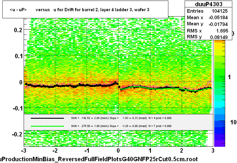 <u - uP>       versus   u for Drift for barrel 2, layer 4 ladder 3, wafer 3