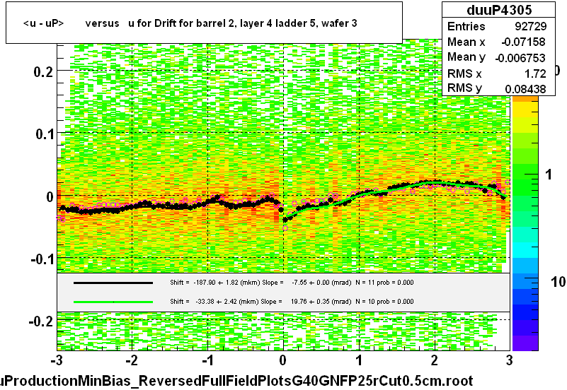 <u - uP>       versus   u for Drift for barrel 2, layer 4 ladder 5, wafer 3