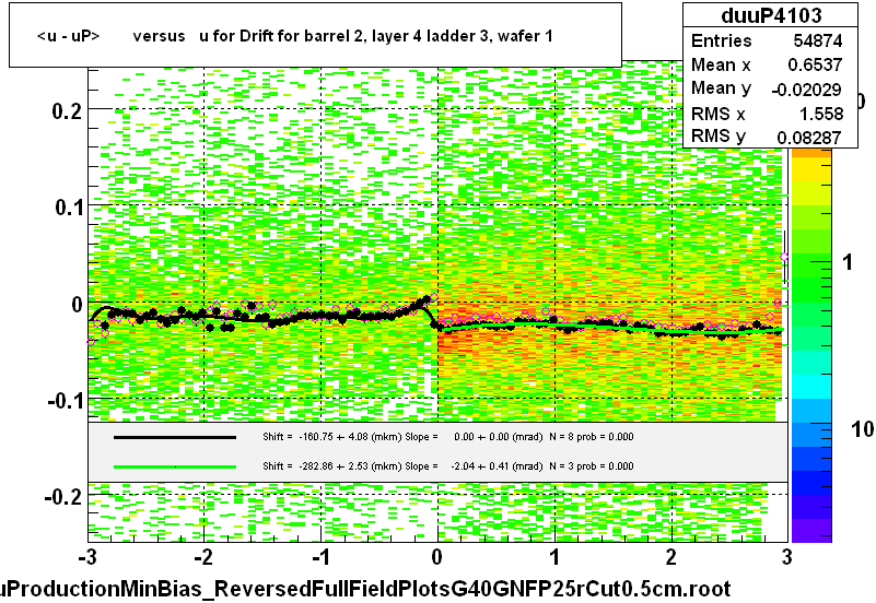 <u - uP>       versus   u for Drift for barrel 2, layer 4 ladder 3, wafer 1