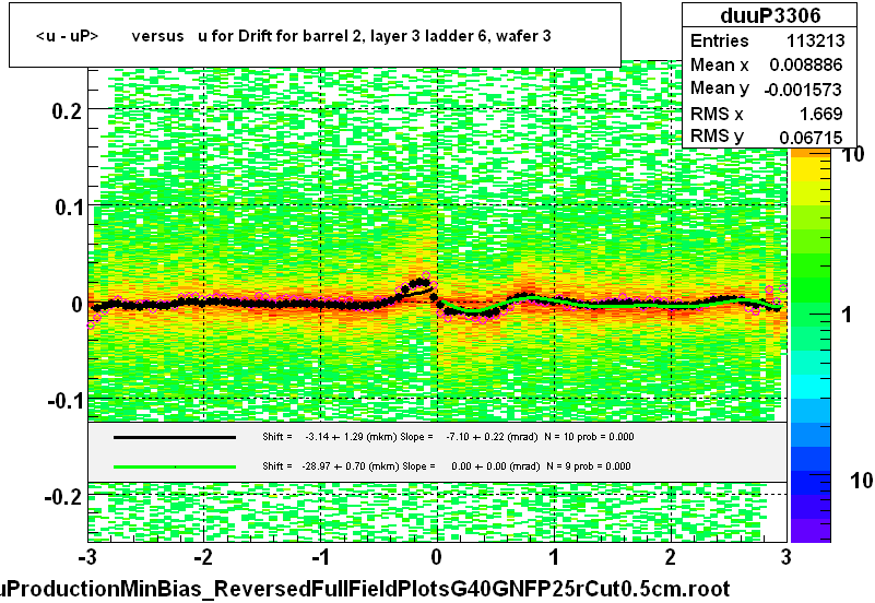 <u - uP>       versus   u for Drift for barrel 2, layer 3 ladder 6, wafer 3